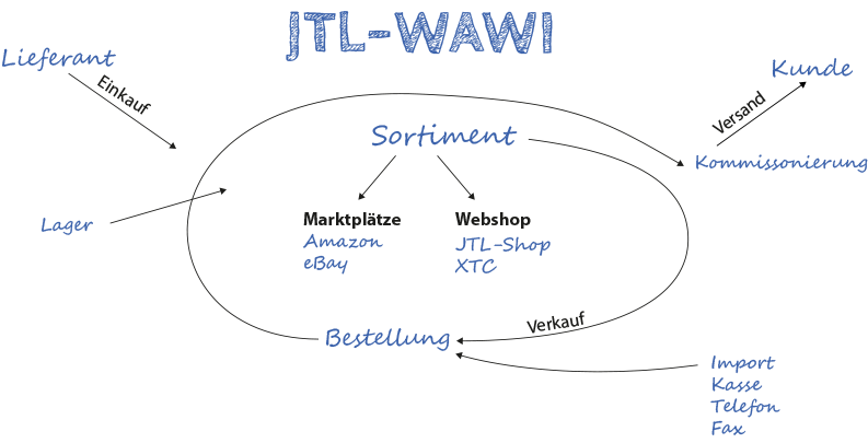 JTL Wawi Piktogramm