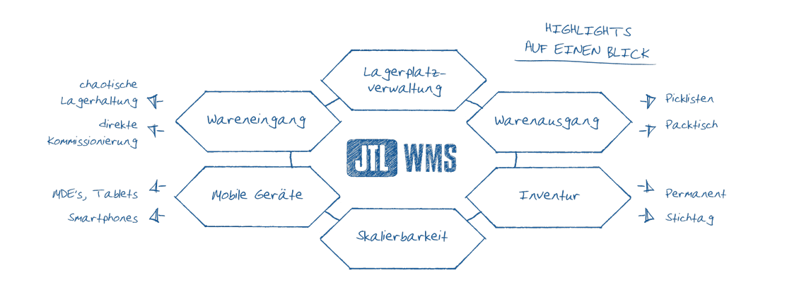 JTL WMS jtl-wms-warenmanagment